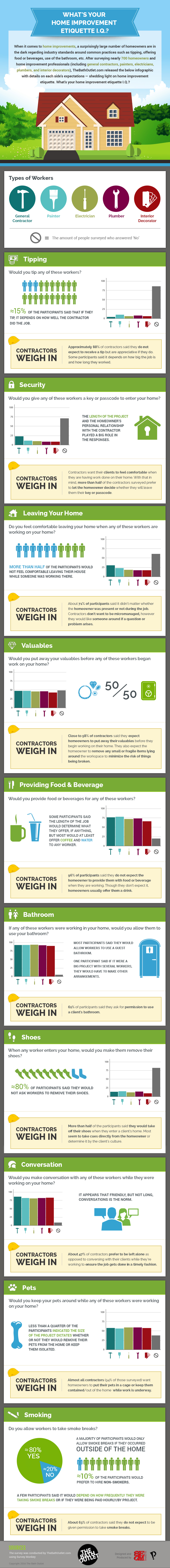 What is Your Home Improvement Etiquette IQ